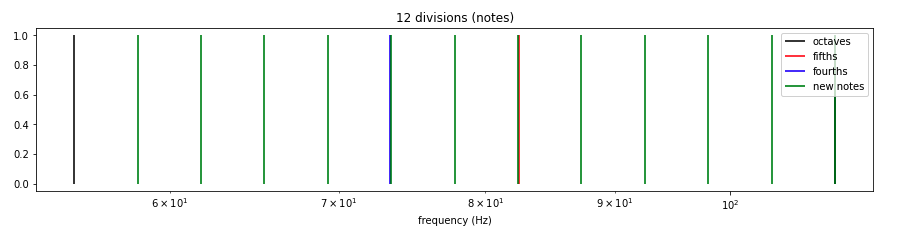 Octaves