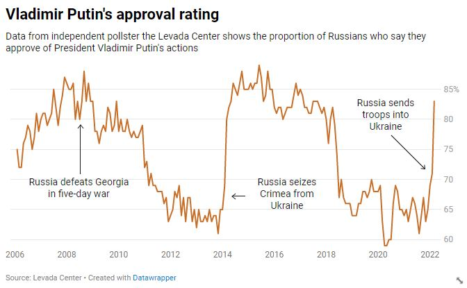 Putin's Approval Rating