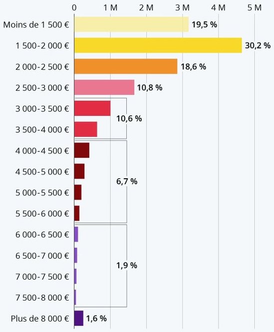 French Salaries