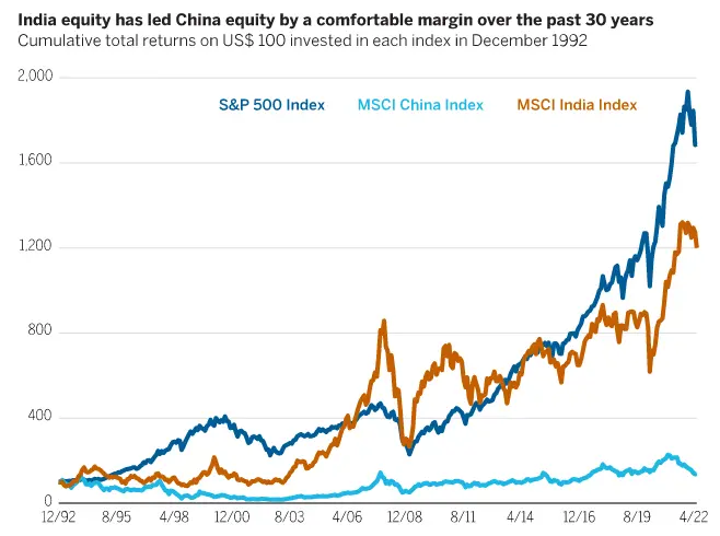 Indian Equity