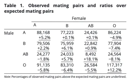 Blood type mating