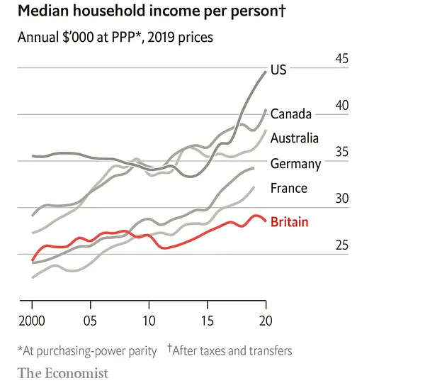 British Income per person