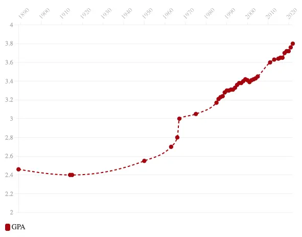 Grade Inflation in Harvard