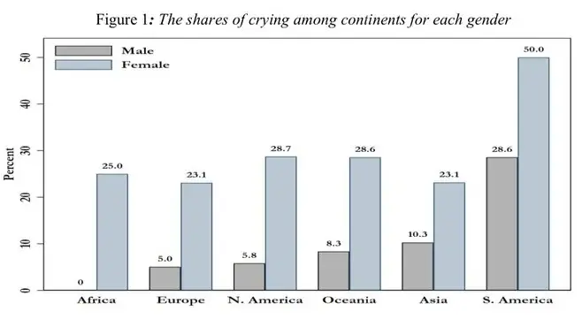 Shares of crying by gender