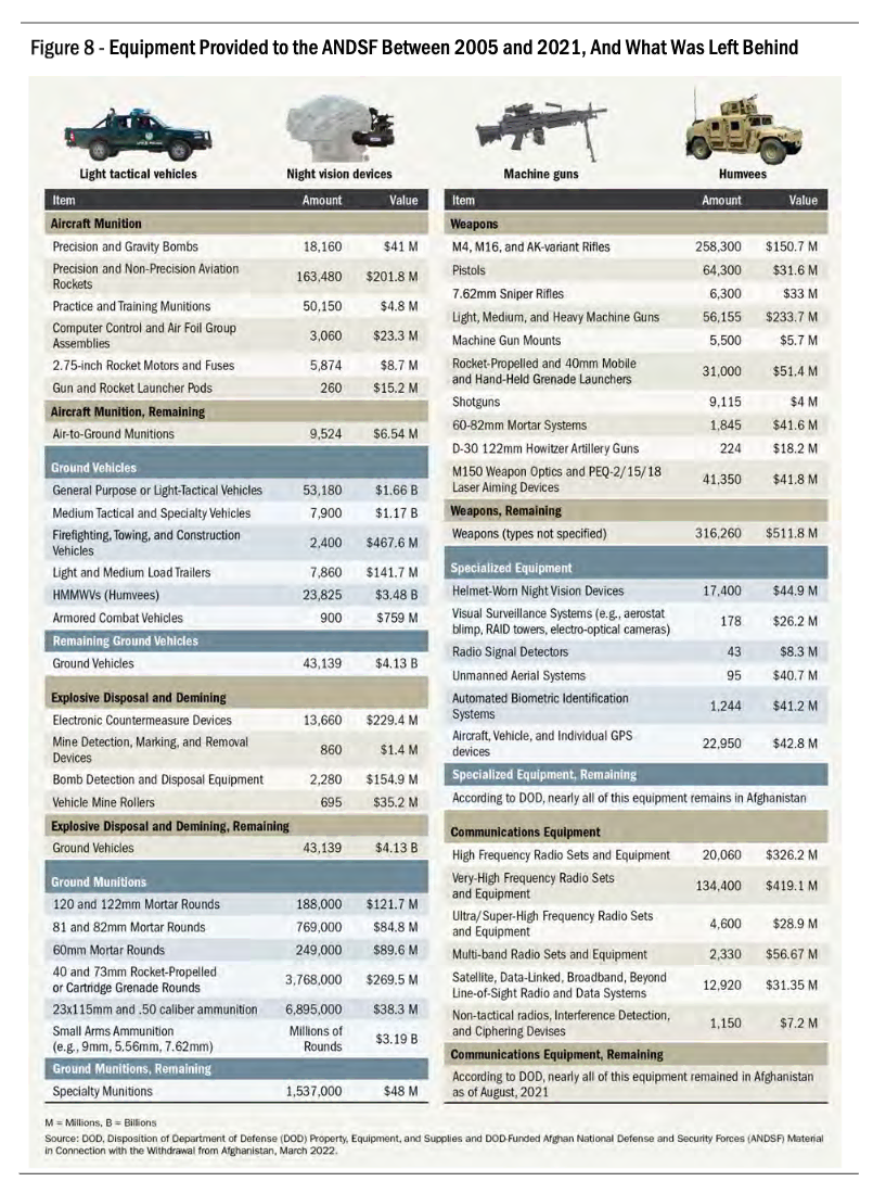 Equipment left behind by the US in Afghanistan
