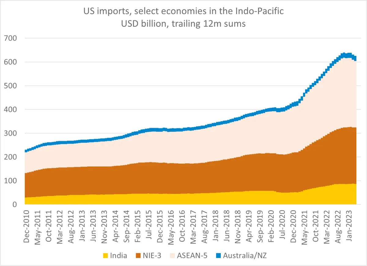 US Indo-Pacific Trade