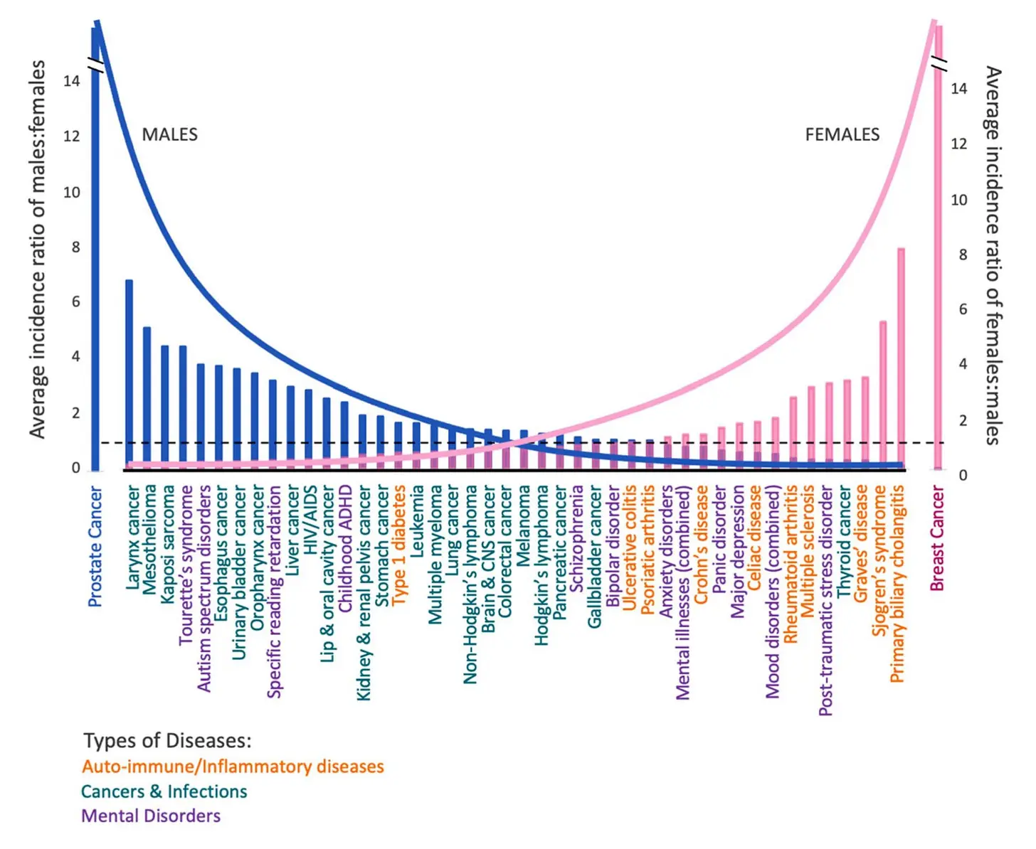 Sex Biased Disorders