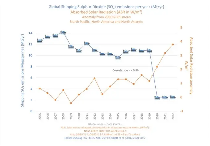 Shipping Sulphur Emissions