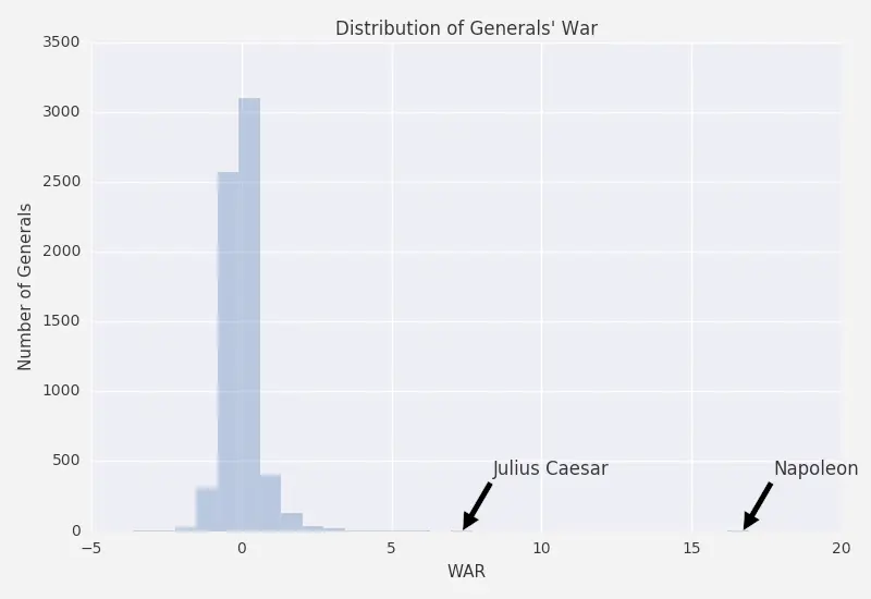 Generals' WAR score