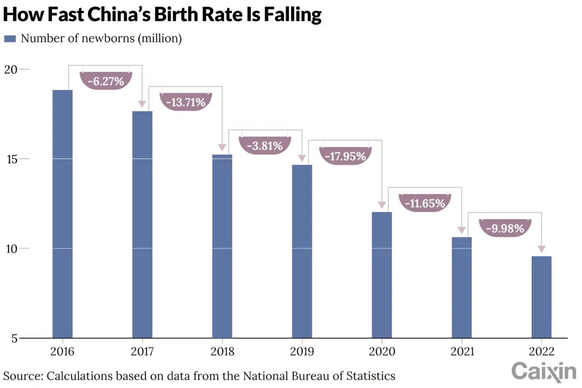 China’s Birth Rate