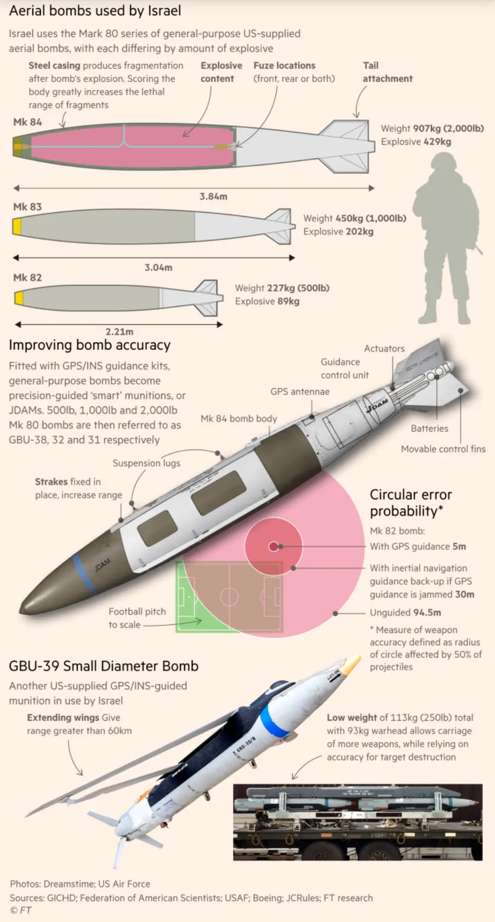 Aerial Bombs Used by Israel