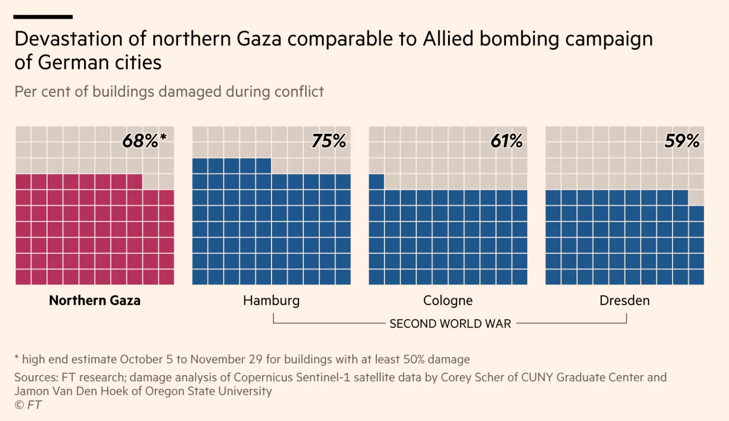 Devastation of Gaza