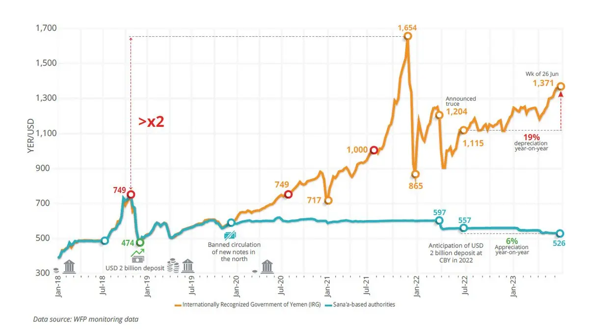 Yemeni Rial Appreciation