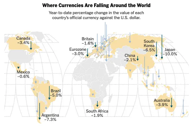 Currencies vs USD