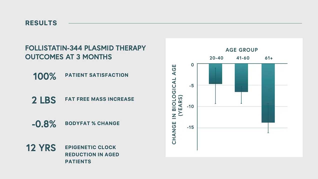 Follistatin plasmid therapy