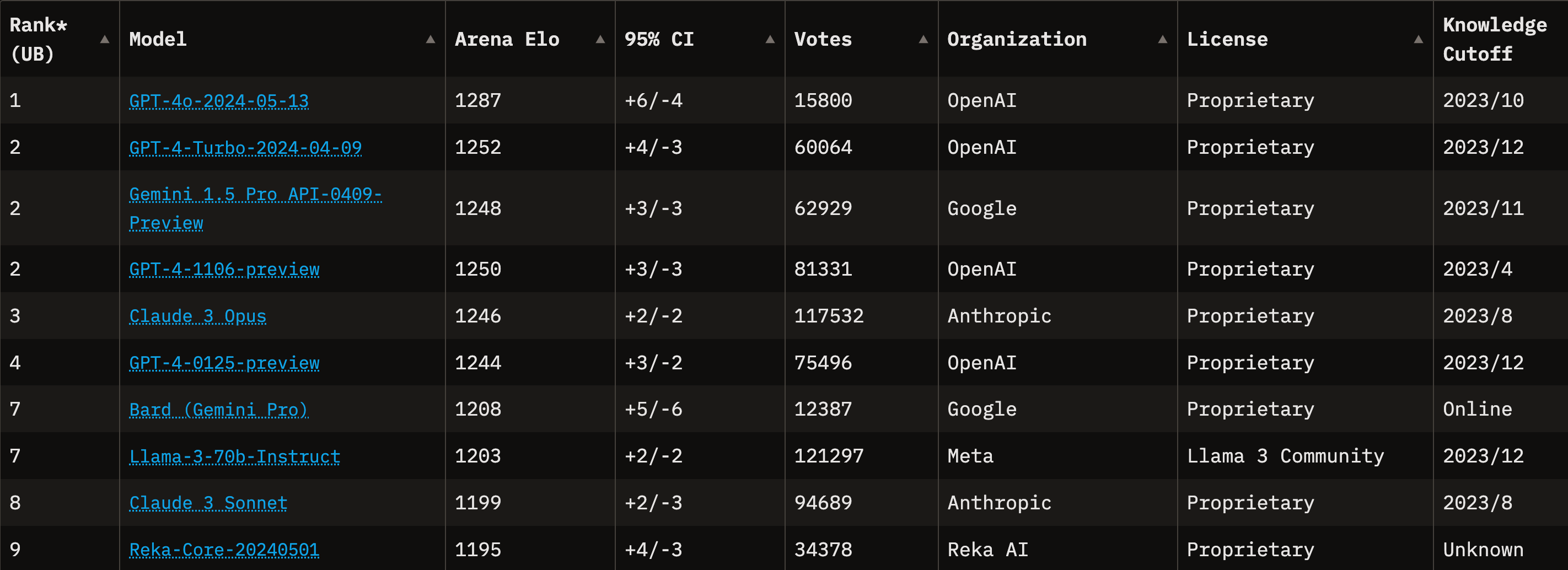 LLM leaderboard