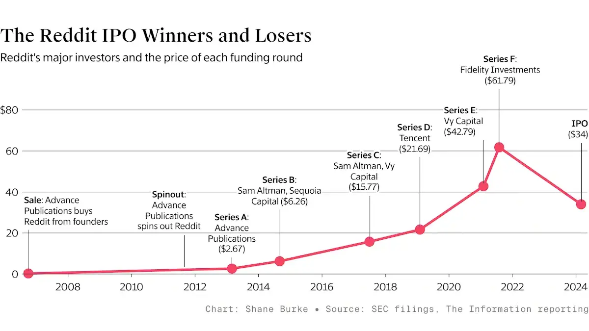 Reddit IPO