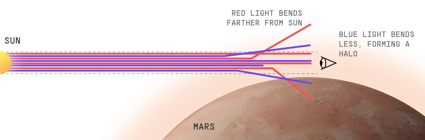 Why Mars has blue sunsets